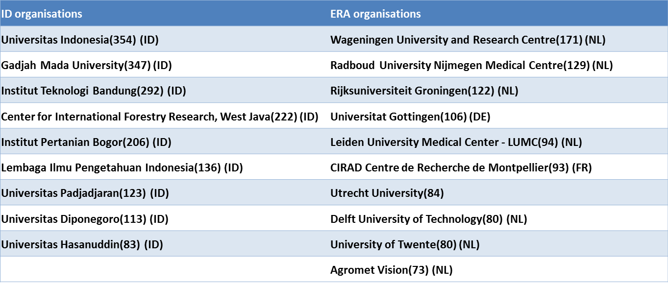 Research output in ASEAN countries - most prominent collaboration partner organisations